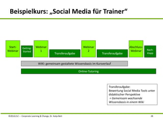 Beispielkurs: „Social Media für Trainer“ 
Transferaufgabe 
Abschluss- 
Webinar 
2 Nach-klapp 
Transferaufgabe 
WIKI: gemeinsam gestaltete Wissensbasis im Kursverlauf 
Transferaufgabe: 
Bewertung Social Media Tools unter 
didaktischer Perspektive 
= Gemeinsam wachsende 
Wissensbasis in einem Wiki 
Webinar 
1 
Webinar 
Getting- 
Started 
Start- 
Webinar 
Online-Tutoring 
©2014,CLC – Corporate Learning & Change, Dr. Katja Bett 28 
 