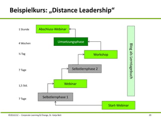 Beispielkurs: „Distance Leadership“ 
Abschluss-Webinar 
Umsetzungsphase 
Webinar 
Selbstlernphase 1 
Workshop 
Selbstlernphase 2 
1 Stunde 
4 Wochen 
½ Tag 
7 Tage 
1,5 Std. 
7 Tage 
Blog als Lerntagebuch 
Start-Webinar 
©2014,CLC – Corporate Learning & Change, Dr. Katja Bett 29 
 