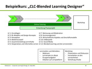 Beispielkurs: „CLC-Blended Learning Designer” 
1 12 ........................................................ LE LE 
Online-Tutoring 
Entwicklung Praxisprojekt 
LE 7: Betreuung und Moderation 
LE 8: Kursmanagement 
LE 9: Wirtschaftliche Aspekte und Geschäftsmodelle 
LE 10: Fallbespiele 
LE 11: Social Media 
LE 12: Blended Learning und die Lernenenden 
Lernmedien und Aktivtäten: 
- Webinare 
- Lernskripte im cBook 
- Gruppenaufgaben 
- Arbeiten auf Lernplattform 
Workshop 
Workshop 
- Präsentation und Diskussion 
- Feinarbeiten an den 
Lerneinheiten 
- Vertiefung Inhalte 
LE 1: Grundlagen 
LE 2: BL-Modelle und Design-Konzepte 
LE 3: Konzeption 
LE 4: Medienauswahl 
LE 5: Zusammenstellung Lerninhalte 
LE 6: Kooperatives und informelles Lernen 
©2014,CLC – Corporate Learning & Change, Dr. Katja Bett 30 
 