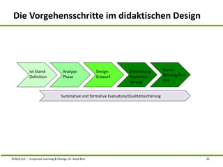 Die Vorgehensschritte im didaktischen Design 
Ist-Stand- 
Definition 
Analyse- 
Phase 
Design- 
Entwurf 
Entwicklung 
Implemen-tierung 
Durch-führung/ 
Roll- 
Out 
Summative und formative Evaluation/Qualitätssicherung 
©2014,CLC – Corporate Learning & Change, Dr. Katja Bett 32 
 
