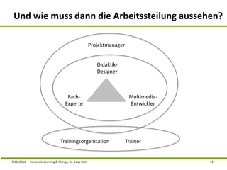 Und wie muss dann die Arbeitssteilung aussehen? 
Projektmanager 
Didaktik- 
Designer 
Fach- 
Experte 
Multimedia- 
Entwickler 
Trainingsorganisation Trainer 
©2014,CLC – Corporate Learning & Change, Dr. Katja Bett 33 
 
