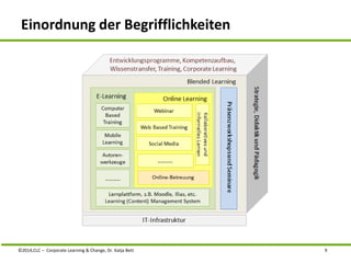 Einordnung der Begrifflichkeiten 
©2014,CLC – Corporate Learning & Change, Dr. Katja Bett 9 
 