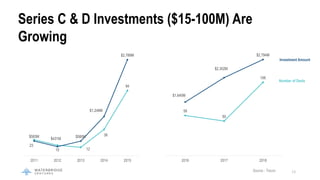 13
Series C & D Investments ($15-100M) Are
Growing
23
15 12
38
94
$583M
$431M
$580M
$1,248M
$2,788M
0
500
1000
1500
2000
2...