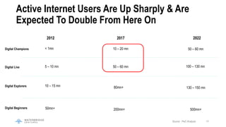 19
Active Internet Users Are Up Sharply & Are
Expected To Double From Here On
2012 2017 2022
Digital Champions
Digital Liv...