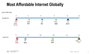 20
Most Affordable Internet Globally
Average Cost
Lowest Cost
0 0.3 0.6 0.9 1.2 1.5
3 6 9 12 150
India
India
Brazil UK Chi...