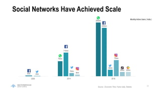 22
4mn 2mn
2009
70mn
110mn
15mn
8mn
2014
250mn
225mn
30mn
75mn
20mn 20mn
2018
Social Networks Have Achieved Scale
Monthly ...
