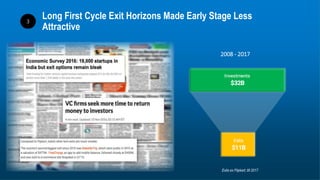 27
Long First Cycle Exit Horizons Made Early Stage Less
Attractive
3
2008 - 2017
Exits ex Flipkart; till 2017
 