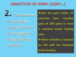 Over the past 5-10yrs, 23
countries have recorded
gains of 20% point or more
in exclusive breast feeding
rates.
Infant mortality is reduced
by 13% with the improved
breast feeding.
 