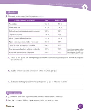 261
a.	 Señala	los	tres	grupos	con	mayor	participación	en	Chile	y	compáralos	con	las	opciones	del	resto	de	los	países	
latinoamericanos.	
b.	 ¿Puedes	concluir	que	existe	participación	política	en	Chile?,	¿por	qué?
c.	 ¿Cuáles	son	los	tres	grupos	con	menor	participación?,	¿a	qué	se	debe	esta	situación?
Reconocer que el Estado también posee deberes y responsabilidades
Sintetiza
Ponte a prueba
3.	Observa	la	tabla	y	responde	en	tu	cuaderno.	Analizar
¿Colabora en alguna organización? Chile América Latina
No	colabora 51,3	% 45,9	%
Junta	de	vecinos 16,3	% 22,6	%
Clubes	deportivos	o	asociaciones	de	recreación 6,5	% 4,8	%
Grupos	de	mujeres 3,05	% 2,0	%
Iglesia	y	organizaciones	religiosas 11,9	% 14,6	%
Apoyo	a	pobres,	discapacitados	y	ancianos 10,0	% 9,8	%
Organizaciones	pro	derechos	humanos 1,8	% 1,0	%
Organizaciones	educativas,	artísticas	o	culturales 4,9	% 7,9	%
Boy scouts	o	asociaciones	de	jóvenes 2,7	% 2,0	%
PNUD.	“La	democracia	en	América	
Latina”,	abril	de	2004	(Fragmento).	
Recuperado	en	marzo	de	2012	
de	www.desarrollohumano.cl
1.	¿Qué	relación	existe	entre	la	garantía	de	los	derechos,	el	bien	común	y	el	Estado?
2.	Describe	los	deberes	del	Estado	y	explica	que	medios	usa	para	cumplirlos.
U6.indd 261 15-06-12 19:45
 