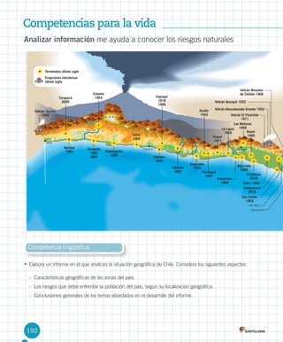 Competencias para la vida
192
Analizar información me ayuda a conocer los riesgos naturales
Competencia lingüística
• Elabora un informe en el que analices la situación geográfica de Chile. Considera los siguientes aspectos:
- Características geográficas de las zonas del país.
- Los riesgos que debe enfrentar la población del país, según su localización geográfica.
- Conclusiones generales de los temas abordados en el desarrollo del informe.
Pichilemu
2010
San Carlos
1953
Talca 1928
Cobquecura
2010
Salar de Atacama
Arica
Taltal
1966
Caldera
1942
Copiapó
1918
1946
Las Melosas
1958
Volcán Tacora
1930
Tarapacá
2005
Iquique
1987
Calama
1953
Río Loa
Chañaral Santiago
Concepción
Tocopilla
1967
2007
Antofagasta
1995
Vallenar
1922
Coquimbo
1975
Ovalle
1943
Punitaqui
1997
Illapel
1971
La Ligua
1965 Rapel
1985
Volcán El Planchón
1911
Valparaíso
1906
Algarrobo
1985
RíoHuasco
Volcán Descabezado Grande 1932
Volcán Quizapú 1932
Volcán Nevados
de Chillán 1906
Río Itata
Terremotos último siglo
Erupciones volcánicas
último siglo
U4 DIFROL.indd 192 27-06-12 12:49
 