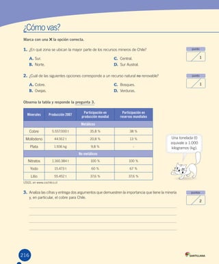 ¿Cómo vas?
Marca con una la opción correcta.
1.	¿En qué zona se ubican la mayor parte de los recursos mineros de Chile?
A.	Sur. C. Central.
B.	 Norte. D. Sur Austral.
2.	¿Cuál de las siguientes opciones corresponde a un recurso natural no renovable?
A.	Cobre. C. Bosques.
B.	 Ovejas. D. Verduras.
Observa la tabla y responde la pregunta 3.
Minerales Producción 2007
Participación en
producción mundial
Participación en
reservas mundiales
Metálicos
Cobre 5.557.000 t 35,8 % 38 %
Molibdeno 44.912 t 20,8 % 13 %
Plata 1.936 kg 9,8 % -
No metálicos
Nitratos 1.160.384 t 100 % 100 %
Yodo 15.473 t 60 % 67 %
Litio 55.452 t 37,6 % 37,6 %
USGS, en www.cochilco.cl
3.	Analiza las cifras y entrega dos argumentos que demuestren la importancia que tiene la minería
y, en particular, el cobre para Chile.
punto
1
punto
1
puntos
2
216
Una tonelada (t)
equivale a 1.000
kilogramos (kg).
U5.indd 216 27-06-12 14:11
 