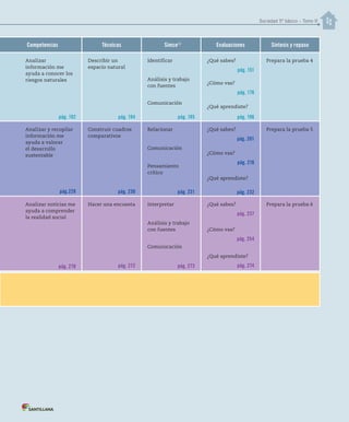 Sociedad 5º básico – Tomo II
Competencias Técnicas Simce Evaluaciones Síntesis y repaso
Analizar
información me
ayuda a conocer los
riesgos naturales
pág. 192
Describir un
espacio natural
pág. 194
Identificar
Análisis y trabajo
con fuentes
Comunicación
pág. 195
¿Qué sabes?
pág. 151
¿Cómo vas?
pág. 176
¿Qué aprendiste?
pág. 196
Prepara la prueba 4
Analizar y recopilar
información me
ayuda a valorar
el desarrollo
sustentable
pág.228
Construir cuadros
comparativos
pág. 230
Relacionar
Comunicación
Pensamiento
crítico
pág. 231
¿Qué sabes?
pág. 201
¿Cómo vas?
pág. 216
¿Qué aprendiste?
pág. 232
Prepara la prueba 5
Analizar noticias me
ayuda a comprender
la realidad social
pág. 270
Hacer una encuesta
pág. 272
Interpretar
Análisis y trabajo
con fuentes
Comunicación
pág. 273
¿Qué sabes?
pág. 237
¿Cómo vas?
pág. 254
¿Qué aprendiste?
pág. 274
Prepara la prueba 6
MR
INDICE-T.2.5º.indd 7 15-06-12 19:17
 
