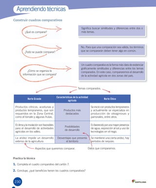 230
Construir cuadros comparativos
Aprendiendo	técnicas
Practica la técnica
1.	Completa	el	cuadro	comparativo	del	cartón	7.
2.	Concluye,	¿qué	beneficios	tienen	los	cuadros	comparativos?
¿Qué	es	comparar?
¿Todo	se	puede	comparar?
¿Cómo	se	organiza	la	
información	que	se	compara?
Significa	buscar	similitudes	y	diferencias	entre	dos	o	
más	temas.
No.	Para	que	una	comparación	sea	válida,	los	términos	
que	se	compararán	deben	tener	algo	en	común.
Un	cuadro	comparativo	es	la	forma	más	clara	de	evidenciar	
gráficamente	similitudes	y	diferencias	entre	los	temas	
comparados.	En	este	caso,	compararemos	el	desarrollo	
de	la	actividad	agrícola	en	dos	zonas	del	país.
Norte Grande
Características de la actividad
agrícola
Norte Chico
Productos	cítricos,	aceitunas	y	
productos	tempraneros,	que	son	
requeridos	en	la	Zona	Central,	
como	el	tomate	y	algunas	frutas.
Productos	más	
destacados
Se	inició	con	productos	tempraneros	
y	actualmente	se	especializa	en	
producción	 de	 oleaginosas	 y	
parronales,	entre	otros.
El	clima	y	la	insolación	son	favorables	
para	el	desarrollo	de	actividades	
agrícolas	en	los	valles.	
Posibilidades	
de	desarrollo
Es	favorecido	por	una	mayor	presencia	
de	agua,	exposición	al	sol	y	uso	de	
tecnologías	en	el	riego.	
La	aridez	impide	un	desarrollo	
extenso	de	la	agricultura.	
Desventajas	que	presenta	
el	territorio
Se	mantiene	una	cierta	aridez,	hay	
períodos	de	sequías.	
Aspectos	que	queremos	comparar. Datos	que	comparamos.	
Temas	comparados.	
U5.indd 230 15-06-12 19:39
 