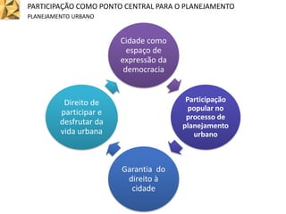 Cidade como
espaço de
expressão da
democracia
Participação
popular no
processo de
planejamento
urbano
Garantia do
direito à
cidade
Direito de
participar e
desfrutar da
vida urbana
PARTICIPAÇÃO COMO PONTO CENTRAL PARA O PLANEJAMENTO
PLANEJAMENTO URBANO
 