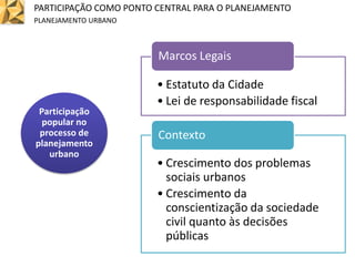 • Estatuto da Cidade
• Lei de responsabilidade fiscal
Marcos Legais
• Crescimento dos problemas
sociais urbanos
• Crescimento da
conscientização da sociedade
civil quanto às decisões
públicas
Contexto
PARTICIPAÇÃO COMO PONTO CENTRAL PARA O PLANEJAMENTO
PLANEJAMENTO URBANO
Participação
popular no
processo de
planejamento
urbano
 