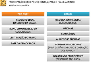 PARTICIPAÇÃO COMO PONTO CENTRAL PARA O PLANEJAMENTO
Mobilização comunitária
POR QUÊ?
REQUISITO LEGAL
(ESTATUTO DA CIDADE)
PLANO COMO REFLEXO DA
COMUNIDADE
LEGITIMAÇÃO DO PLANO
BASE DA DEMOCRACIA
COMO?
SEMINÁRIOS
PESQUISA (ENTREVISTAS,
QUESTIONÁRIOS)
CONSELHOS MUNICIPAIS
(PARA GESTÃO DO PLANO E OPERAÇÃO
DOS FUNDOS)
ORÇAMENTO PARTICIPATIVO
(GESTÃO DE RECURSOS)
OFICINAS
AUDIÊNCIAS PÚBLICAS
 