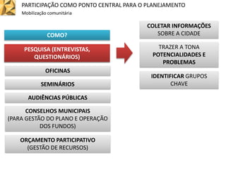 PARTICIPAÇÃO COMO PONTO CENTRAL PARA O PLANEJAMENTO
Mobilização comunitária
COMO?
PESQUISA (ENTREVISTAS,
QUESTIONÁRIOS)
PESQUISA (ENTREVISTAS,
QUESTIONÁRIOS)
TRAZER A TONA
POTENCIALIDADES E
PROBLEMAS
IDENTIFICAR GRUPOS
CHAVE
COLETAR INFORMAÇÕES
SOBRE A CIDADE
SEMINÁRIOS
CONSELHOS MUNICIPAIS
(PARA GESTÃO DO PLANO E OPERAÇÃO
DOS FUNDOS)
ORÇAMENTO PARTICIPATIVO
(GESTÃO DE RECURSOS)
OFICINAS
AUDIÊNCIAS PÚBLICAS
 