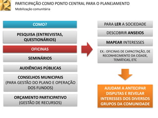 AUDIÊNCIAS PÚBLICAS
SEMINÁRIOS
OFICINAS
PARTICIPAÇÃO COMO PONTO CENTRAL PARA O PLANEJAMENTO
Mobilização comunitária
COMO?
OFICINAS
PARA LER A SOCIEDADE
DESCOBRIR ANSEIOS
MAPEAR INTERESSES
AJUDAM A ANTECIPAR
DISPUTAS E REVELAR
INTERESSES DOS DIVERSOS
GRUPOS DA COMUNIDADE
EX.: OFICINAS DE CAPACITAÇÃO, DE
RECONHECIMENTO DA CIDADE,
TEMÁTICAS, ETC
PESQUISA (ENTREVISTAS,
QUESTIONÁRIOS)
CONSELHOS MUNICIPAIS
(PARA GESTÃO DO PLANO E OPERAÇÃO
DOS FUNDOS)
ORÇAMENTO PARTICIPATIVO
(GESTÃO DE RECURSOS)
PESQUISA (ENTREVISTAS,
QUESTIONÁRIOS)
 