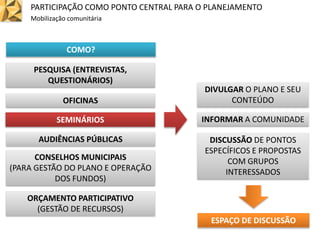 PARTICIPAÇÃO COMO PONTO CENTRAL PARA O PLANEJAMENTO
Mobilização comunitária
COMO?
INFORMAR A COMUNIDADE
DISCUSSÃO DE PONTOS
ESPECÍFICOS E PROPOSTAS
COM GRUPOS
INTERESSADOS
DIVULGAR O PLANO E SEU
CONTEÚDO
SEMINÁRIOS
PESQUISA (ENTREVISTAS,
QUESTIONÁRIOS)
CONSELHOS MUNICIPAIS
(PARA GESTÃO DO PLANO E OPERAÇÃO
DOS FUNDOS)
ORÇAMENTO PARTICIPATIVO
(GESTÃO DE RECURSOS)
OFICINAS
AUDIÊNCIAS PÚBLICAS
SEMINÁRIOS
ESPAÇO DE DISCUSSÃO
 