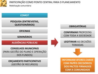 AUDIÊNCIAS PÚBLICAS
PARTICIPAÇÃO COMO PONTO CENTRAL PARA O PLANEJAMENTO
Mobilização comunitária
COMO?
AUDIÊNCIAS PÚBLICAS
CONFIRMAR PROPOSTAS
COM TODA A SOCIEDADE
LEGITIMAR AS DECISÕES
TOMADAS
INFORMAM ATORES-CHAVE
COM PAPÉIS DECISÓRIOS
DOS PACTOS FIRMADOS
COM A COMUNIDADE
OBRIGATÓRIAS
SEMINÁRIOS
PESQUISA (ENTREVISTAS,
QUESTIONÁRIOS)
CONSELHOS MUNICIPAIS
(PARA GESTÃO DO PLANO E OPERAÇÃO
DOS FUNDOS)
ORÇAMENTO PARTICIPATIVO
(GESTÃO DE RECURSOS)
OFICINAS
 