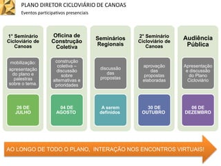 PLANO DIRETOR CICLOVIÁRIO DE CANOAS
Eventos participativos presenciais
AO LONGO DE TODO O PLANO, INTERAÇÃO NOS ENCONTROS VIRTUAIS!
1° Seminário
Cicloviário de
Canoas
mobilização:
apresentação
do plano e
palestras
sobre o tema.
26 DE
JULHO
Oficina de
Construção
Coletiva
construção
coletiva –
discussão
sobre
alternativas e
prioridades
04 DE
AGOSTO
Seminários
Regionais
discussão
das
propostas
A serem
definidos
2° Seminário
Cicloviário de
Canoas
aprovação
das
propostas
elaboradas
30 DE
OUTUBRO
Audiência
Pública
Apresentação
e discussão
do Plano
Cicloviário
06 DE
DEZEMBRO
 