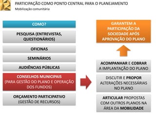 PARTICIPAÇÃO COMO PONTO CENTRAL PARA O PLANEJAMENTO
Mobilização comunitária
DISCUTIR E PROPOR
ALTERAÇÕES NECESSÁRIAS
NO PLANO
ARTICULAR PROPOSTAS
COM OUTROS PLANOS NA
ÁREA DA MOBILIDADE
ACOMPANHAR E COBRAR
A IMPLANTAÇÃO DO PLANOAUDIÊNCIAS PÚBLICAS
COMO?
SEMINÁRIOS
PESQUISA (ENTREVISTAS,
QUESTIONÁRIOS)
ORÇAMENTO PARTICIPATIVO
(GESTÃO DE RECURSOS)
OFICINAS
GARANTEM A
PARTICIPAÇÃO DA
SOCIEDADE APÓS
APROVAÇÃO DO PLANO
CONSELHOS MUNICIPAIS
(PARA GESTÃO DO PLANO E OPERAÇÃO
DOS FUNDOS)
CONSELHOS MUNICIPAIS
(PARA GESTÃO DO PLANO E OPERAÇÃO
DOS FUNDOS)
 