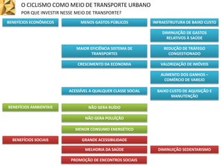 O CICLISMO COMO MEIO DE TRANSPORTE URBANO
POR QUE INVESTIR NESSE MEIO DE TRANSPORTE?
INFRAESTRUTURA DE BAIXO CUSTO
NÃO GERA RUÍDO
NÃO GERA POLUÍÇÃO
ACESSÍVEL A QUALQUER CLASSE SOCIAL
CRESCIMENTO DA ECONOMIA
REDUÇÃO DE TRÁFEGO
CONGESTIONADO
GRANDE ACESSIBILIDADE
BENEFÍCIOS ECONÔMICOS
BENEFÍCIOS AMBIENTAIS
BENEFÍCIOS SOCIAIS
MENOR CONSUMO ENERGÉTICO
MELHORIA DA SAÚDE
DIMINUIÇÃO DE GASTOS
RELATIVOS À SAÚDE
MAIOR EFICIÊNCIA SISTEMA DE
TRANSPORTES
MENOS GASTOS PÚBLICOS
VALORIZAÇÃO DE IMÓVEIS
AUMENTO DOS GANHOS –
COMÉRCIO DE VAREJO
BAIXO CUSTO DE AQUISIÇÃO E
MANUTENÇÃO
DIMINUIÇÃO SEDENTARISMO
PROMOÇÃO DE ENCONTROS SOCIAIS
 