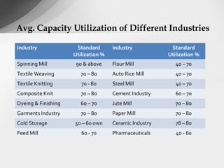 Avg. Capacity Utilization of Different Industries
Industry Standard
Utilization %
Industry Standard
Utilization %
Spinning Mill 90 & above Flour Mill 40 – 70
Textile Weaving 70 – 80 Auto Rice Mill 40 – 70
Textile Knitting 70 - 80 Steel Mill 40 – 70
Composite Knit 70 – 80 Cement Industry 60 – 70
Dyeing & Finishing 60 – 70 Jute Mill 70 – 80
Garments Industry 70 – 80 Paper Mill 70 – 80
Cold Storage 50 – 60 own Ceramic Industry 78 – 80
Feed Mill 60 - 70 Pharmaceuticals 40 - 60
 