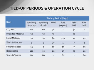 TIED-UP PERIODS & OPERATION CYCLE
Item
Tied-up Period (days)
Spinning
(export)
Spinning
(local)
RMG Jute
(export)
Feed
Mill
Rice
Mill
LC / BBLC 60 60 30 - 30 -
Imported Material 90 90 30 - 30 -
Local Material 30 30 60 270 15 45
Work in Process 5 5 30 5 2 3
Finished Goods 15 7 10 15 7 15
Receivables 120 15 20 15 30 20
Store & Spares 60 60 - 60 - 60
 