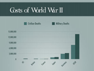Costs of World War II