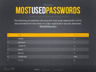 mostusedpassWords
The web’s
No. Title Ranking Last Year
1 123456 2
2 password 1
3 12345678 3
4 qwerty 5
5 abc123 4
6 123456789 New
7 111111 9
sucuri.net
The following are statistics showing the most used passwords in 2013,
documented from lists stolen in major organization security breaches.
(SplashData.com)
 