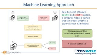 Machine Learning Approach
Based on a set of known
positive and negative papers,
a computer model is trained
that can predict whether a
paper is about a 3R subject.
3865 papers describing
Alternative Animal Tests (Mesh
term)
A random abstract set
 