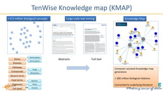 TenWise Knowledge map (KMAP)
> 0.5 million biological concepts Knowledge Map
Large scale text mining
Abstracts Full text
Computer assisted Knowledge map
generation
> 200 million biological relations
Connected to underlying literature
 