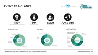 www.global-pharma-mes.comMES & Process Minds 2016 | September 29 – 30, 2016 | Maritim proArte Hotel, Berlin
EVENT AT A GLANCE
 