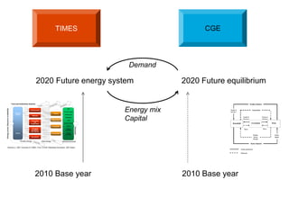 Comparing linking versus integration in hybrid modelling – combining ...