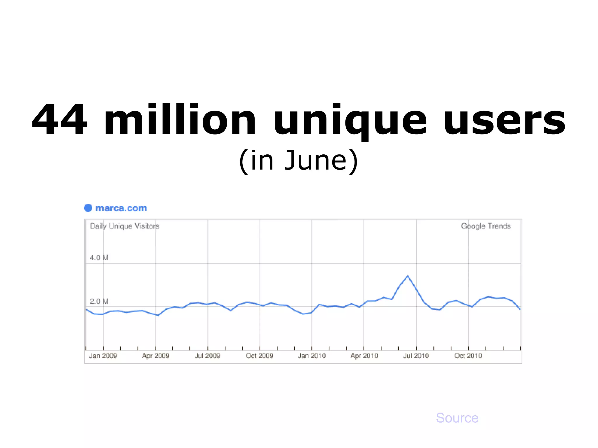 44 million unique users
        (in June)




                    Source
 