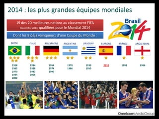 2014 : les plus grandes équipes mondiales
BRESIL ITALIE ALLEMAGNE ARGENTINE URUGUAY ESPAGNE FRANCE ANGLETERRE
1958
1962
1970
1994
2002
1934
1938
1982
2006
1954
1974
1990
1978
1986
1930
1950
2010 1998 1966
19 des 20 meilleures nations au classement FIFA
(décembre 2013) qualifiées pour le Mondial 2014
Dont les 8 déjà vainqueurs d’une Coupe du Monde :
 