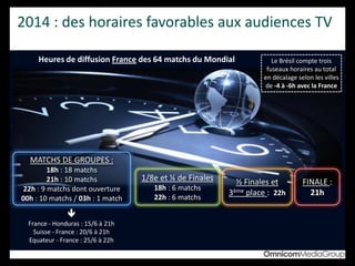 2014 : des horaires favorables aux audiences TV
MATCHS DE GROUPES :
18h : 18 matchs
21h : 10 matchs
22h : 9 matchs dont ouverture
00h : 10 matchs / 03h : 1 match
1/8e et ¼ de Finales
18h : 6 matchs
22h : 6 matchs
½ Finales et
3ème place : 22h
FINALE :
21h
Heures de diffusion France des 64 matchs du Mondial Le Brésil compte trois
fuseaux horaires au total
en décalage selon les villes
de -4 à -6h avec la France

France - Honduras : 15/6 à 21h
Suisse - France : 20/6 à 21h
Equateur - France : 25/6 à 22h
 