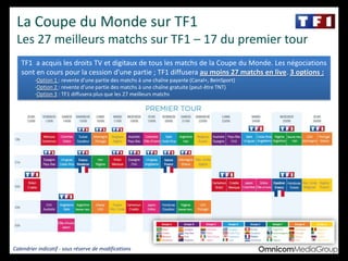 La Coupe du Monde sur TF1
Les 27 meilleurs matchs sur TF1 – 17 du premier tour
Calendrier indicatif - sous réserve de modifications
TF1 a acquis les droits TV et digitaux de tous les matchs de la Coupe du Monde. Les négociations
sont en cours pour la cession d’une partie ; TF1 diffusera au moins 27 matchs en live. 3 options :
-Option 1 : revente d’une partie des matchs à une chaîne payante (Canal+, BeinSport)
-Option 2 : revente d’une partie des matchs à une chaîne gratuite (peut-être TNT)
-Option 3 : TF1 diffusera plus que les 27 meilleurs matchs
 
