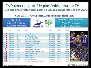 L’évènement sportif le plus fédérateur en TV
Des audiences historiques pour les Coupes du Monde 1998 et 2006
Source : Médiamétrie Mediamat – Global évènement niveau 1
Top 15 audiences TV TOUS PROGRAMMES CONFONDUS DEPUIS 1989 :
Football =
13 des 15 meilleures
audiences historiques
Coupe du Monde de football =
9 des 15 meilleures
audiences historiques
 