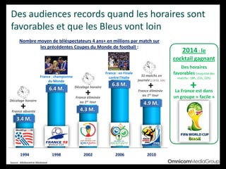 Des audiences records quand les horaires sont
favorables et que les Bleus vont loin
1994 1998 2002 2006 2010
3.4 M.
6.4 M.
4.3 M.
6.8 M.
4.9 M.
France : championne
du Monde
France : en Finale
contre l’Italie
+
Décalage horaire
France absente
France éliminée
au 1er tour
Nombre moyen de téléspectateurs 4 ans+ en millions par match sur
les précédentes Coupes du Monde de football :
Source : Médiamétrie Mediamat
+
Décalage horaire
France éliminée
au 1er tour
+
31 matchs en
journée (13h30, 16h)
2014: le
cocktail gagnant
Des horaires
favorables (majorité des
matchs : 18h, 21h, 22h)
La France est dans
un groupe « facile »
+
 