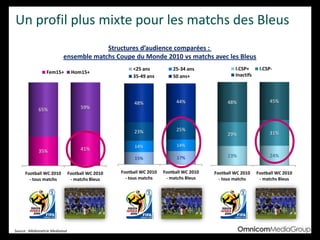 Football WC 2010
- tous matchs
Football WC 2010
- matchs Bleus
35% 41%
65% 59%
Fem15+ Hom15+
Football WC 2010
- tous matchs
Football WC 2010
- matchs Bleus
15% 17%
14% 14%
23% 25%
48% 44%
<25 ans 25-34 ans
35-49 ans 50 ans+
Football WC 2010
- tous matchs
Football WC 2010
- matchs Bleus
23% 24%
29% 31%
48% 45%
I.CSP+ I.CSP-
Inactifs
Un profil plus mixte pour les matchs des Bleus
Source : Médiamétrie Mediamat
Structures d’audience comparées :
ensemble matchs Coupe du Monde 2010 vs matchs avec les Bleus
 
