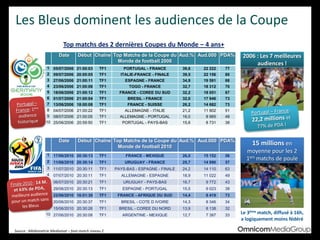 Date Début Chaîne Top Matchs de la Coupe du
Monde de football 2006
Aud.% Aud.000 PDA%
1 05/07/2006 21:00:03 TF1 PORTUGAL - FRANCE 39,6 22 222 77
2 09/07/2006 20:00:05 TF1 ITALIE-FRANCE - FINALE 39,5 22 156 80
3 27/06/2006 21:00:11 TF1 ESPAGNE - FRANCE 34,9 19 591 68
4 23/06/2006 21:00:06 TF1 TOGO - FRANCE 32,7 18 312 70
5 18/06/2006 21:00:12 TF1 FRANCE - COREE DU SUD 32,2 18 051 67
6 01/07/2006 21:00:04 TF1 BRESIL - FRANCE 32,0 17 946 73
7 13/06/2006 18:00:08 TF1 FRANCE - SUISSE 26,2 14 682 73
8 04/07/2006 21:00:22 TF1 ALLEMAGNE - ITALIE 21,2 11 902 51
9 08/07/2006 21:00:05 TF1 ALLEMAGNE - PORTUGAL 16,0 8 965 48
10 25/06/2006 20:59:50 TF1 PORTUGAL - PAYS-BAS 15,6 8 731 38
Date Début Chaîne Top Matchs de la Coupe du
Monde de football 2010
Aud.% Aud.000 PDA%
1 17/06/2010 20:30:13 TF1 FRANCE - MEXIQUE 26,0 15 152 56
2 11/06/2010 20:30:14 TF1 URUGUAY - FRANCE 25,7 14 990 57
3 11/07/2010 20:30:11 TF1 PAYS-BAS - ESPAGNE - FINALE 24,2 14 110 63
4 07/07/2010 20:30:11 TF1 ALLEMAGNE - ESPAGNE 18,9 11 022 49
5 06/07/2010 20:30:21 TF1 URUGUAY - PAYS-BAS 16,7 9 772 43
6 29/06/2010 20:30:13 TF1 ESPAGNE - PORTUGAL 15,5 9 023 38
7 22/06/2010 16:01:30 TF1 FRANCE - AFRIQUE DU SUD 14,4 8 419 73
8 20/06/2010 20:30:37 TF1 BRESIL - COTE D IVOIRE 14,3 8 346 34
9 15/06/2010 20:30:26 TF1 BRESIL - COREE DU NORD 13,9 8 138 32
10 27/06/2010 20:30:08 TF1 ARGENTINE - MEXIQUE 12,7 7 387 33
Les Bleus dominent les audiences de la Coupe
Source : Médiamétrie Mediamat – foot-match niveau 2
2006 : Les 7 meilleures
audiences !
Le 3ème match, diffusé à 16h,
a logiquement moins fédéré
15 millions en
moyenne pour les 2
1ers matchs de poule
Top matchs des 2 dernières Coupes du Monde – 4 ans+
 