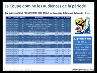 La Coupe domine les audiences de la période
Date H.Début Chaîne Programme Aud. 000 Aud. % PDA%
17/06/2010 20:30:13 TF1 FOOT-MATCH FRANCE - MEXIQUE 15152 26,0 56
11/06/2010 20:30:14 TF1 FOOT-MATCH URUGUAY - FRANCE 14990 25,7 57
11/07/2010 20:30:11 TF1 FOOT-MATCH PAYS-BAS - ESPAGNE - FINALE 14110 24,2 63
07/07/2010 20:30:11 TF1 FOOT-MATCH ALLEMAGNE - ESPAGNE 11022 18,9 49
11/07/2010 23:08:11 TF1 FOOT - LA REMISE DE LA COUPE 10156 17,4 61
06/07/2010 20:30:21 TF1 FOOT-MATCH URUGUAY - PAYS-BAS 9772 16,7 43
20/06/2010 19:57:00 TF1 JT - TF1 20 HEURES 9736 16,7 43
29/06/2010 20:30:13 TF1 FOOT-MATCH ESPAGNE – Portugal 9023 15,5 38
22/06/2010 16:01:30 TF1 FOOT-MATCH FRANCE - AFRIQUE DU SUD 8419 14,4 73
20/06/2010 20:30:37 TF1 FOOT-MATCH BRESIL - COTE D IVOIRE 8346 14,3 34
16/06/2010 19:57:07 TF1 JT - TF1 20 HEURES 8160 14,0 35
15/06/2010 20:30:26 TF1 FOOT-MATCH BRESIL - COREE DU NORD 8138 13,9 32
17/06/2010 22:27:22 TF1 COUPE DU MONDE DE LA FIFA LE MAG 7734 13,2 40
17/06/2010 19:57:07 TF1 JT - TF1 20 HEURES 7634 13,1 34
22/06/2010 19:56:53 TF1 JT - TF1 20 HEURES 7458 12,8 34
30/06/2010 21:35:55 TF1 SERIE - ESPRITS CRIMINELS 7401 12,7 36
27/06/2010 20:30:08 TF1 FOOT-MATCH ARGENTINE - MEXIQUE 7387 12,7 33
19/06/2010 19:56:45 TF1 JT - TF1 20 HEURES 7375 12,6 41
13/06/2010 19:56:50 TF1 JT - TF1 20 HEURES 7329 12,6 34
21/06/2010 19:56:56 TF1 JT - TF1 20 HEURES 7313 12,5 32
Top audiences TOUS PROGRAMMES CONFONDUS sur la période de la Coupe du Monde – 4 ans+
Source : Médiamétrie Mediamat –11/6 au 11/7 2010 - foot-match niveau 2
12 programmes
du top 20
audiences sur la période
11/6-11/7 sont liés à la
Coupe du Monde :
• 10 matchs (dont les 3
avec la France)
• La remise de la Coupe
• 1 magazine dédié
 