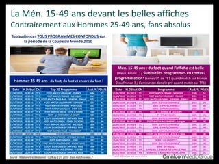 Date H.Début Ch. Top 20 Programme Aud. % PDA%
11/06/2010 20:30:14 TF1 FOOT-MATCH URUGUAY - FRANCE 3484 73
17/06/2010 20:30:13 TF1 FOOT-MATCH FRANCE - MEXIQUE 3463 70
11/07/2010 20:30:11 TF1 FOOT-MATCH PAYS-BAS - ESPAGNE - FINALE 3122 73
07/07/2010 20:30:11 TF1 FOOT-MATCH ALLEMAGNE - ESPAGNE 2559 62
29/06/2010 20:30:13 TF1 FOOT-MATCH ESPAGNE - PORTUGAL 2251 53
06/07/2010 20:30:21 TF1 FOOT-MATCH URUGUAY - PAYS-BAS 2145 51
20/06/2010 20:30:37 TF1 FOOT-MATCH BRESIL - COTE D IVOIRE 2139 44
11/07/2010 23:08:11 TF1 FOOT - LA REMISE DE LA COUPE 2126 60
20/06/2010 22:25:10 TF1 COUPE DU MONDE DE LA FIFA LE MAG 2000 47
15/06/2010 20:30:26 TF1 FOOT-MATCH BRESIL - COREE DU NORD 1958 46
27/06/2010 20:30:08 TF1 FOOT-MATCH ARGENTINE - MEXIQUE 1890 45
17/06/2010 22:27:22 TF1 COUPE DU MONDE DE LA FIFA LE MAG 1841 47
14/06/2010 20:30:37 TF1 FOOT-MATCH ITALIE - PARAGUAY 1711 35
20/06/2010 19:57:00 TF1 TF1 20 HEURES 1558 41
22/06/2010 16:01:30 TF1 FOOT-MATCH FRANCE - AFRIQUE DU SUD 1530 85
28/06/2010 20:30:38 TF1 FOOT-MATCH BRESIL - CHILI 1523 35
27/06/2010 16:00:09 TF1 FOOT-MATCH ALLEMAGNE - ANGLETERRE 1511 64
07/07/2010 22:26:44 TF1 COUPE DU MONDE DE LA FIFA LE MAG 1496 41
18/06/2010 20:29:00 TF1 FOOT-MATCH ANGLETERRE - ALGERIE 1486 39
06/07/2010 22:29:14 TF1 COUPE DU MONDE DE LA FIFA LE MAG 1452 39
Top audiences TOUS PROGRAMMES CONFONDUS sur
la période de la Coupe du Monde 2010
Date H.Début Ch. Programme Aud. % PDA%
17/06/2010 20:30:13 TF1 FOOT-MATCH FRANCE - MEXIQUE 2749 51
11/06/2010 20:30:14 TF1 FOOT-MATCH URUGUAY - FRANCE 2351 54
11/07/2010 20:30:11 TF1 FOOT-MATCH PAYS-BAS - ESPAGNE - FINALE 2185 60
16/06/2010 20:53:28 TF1 SERIE - ESPRITS CRIMINELS* 2019 38
30/06/2010 21:35:55 TF1 SERIE - ESPRITS CRIMINELS 1935 46
30/06/2010 20:50:35 TF1 SERIE - ESPRITS CRIMINELS 1832 45
11/07/2010 23:08:11 TF1 FOOT - LA REMISE DE LA COUPE 1827 59
20/06/2010 19:57:00 TF1 JT - TF1 20 HEURES 1825 45
16/06/2010 21:39:31 TF1 SERIE - ESPRITS CRIMINELS* 1796 35
07/07/2010 20:30:11 TF1 FOOT-MATCH ALLEMAGNE – Espagne 1699 42
23/06/2010 20:49:24 TF1 SERIE - ESPRITS CRIMINELS* 1692 39
30/06/2010 22:22:17 TF1 SERIE - ESPRITS CRIMINELS 1692 49
16/06/2010 22:24:32 TF1 SERIE - ESPRITS CRIMINELS* 1690 39
17/06/2010 22:27:22 TF1 COUPE DU MONDE DE LA FIFA LE MAG 1690 40
23/06/2010 21:35:51 TF1 SERIE - ESPRITS CRIMINELS* 1623 36
13/06/2010 21:37:21 TF1 SERIE - LES EXPERTS* 1588 32
23/06/2010 22:22:25 TF1 SERIE - ESPRITS CRIMINELS* 1584 40
22/06/2010 21:40:14 TF1 SERIE - DR HOUSE* 1539 31
28/06/2010 20:42:05 M6 VARIETES - L AMOUR EST DANS LE PRE* 1461 29
05/07/2010 20:40:16 M6 VARIETES - L AMOUR EST DANS LE PRE 1456 31
Hommes 25-49 ans : du foot, du foot et encore du foot !
Mén. 15-49 ans : du foot quand l’affiche est belle
(Bleus, Finale…) / Surtout les programmes en contre-
programmation* (séries US de TF1 quand match sur France
2 ou France 3 / L’amour est dans le pré quand match sur TF1)
*match diffusé sur une autre chaîne
Source : Médiamétrie Mediamat –11/6 au 11/7 2010 - foot-match niveau 2
La Mén. 15-49 ans devant les belles affiches
Contrairement aux Hommes 25-49 ans, fans absolus
 