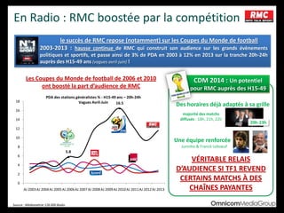 En Radio : RMC boostée par la compétition
le succès de RMC repose (notamment) sur les Coupes du Monde de football
2003-2013 : hausse continue de RMC qui construit son audience sur les grands évènements
politiques et sportifs, et passe ainsi de 3% de PDA en 2003 à 12% en 2013 sur la tranche 20h-24h
auprès des H15-49 ans (vagues avril-juin) !
5.8
16.5
0
2
4
6
8
10
12
14
16
18
AJ 2003AJ 2004AJ 2005AJ 2006AJ 2007AJ 2008AJ 2009AJ 2010AJ 2011AJ 2012AJ 2013
PDA des stations généralistes % - H15-49 ans – 20h-24h
Vagues Avril-Juin
Les Coupes du Monde de football de 2006 et 2010
ont boosté la part d’audience de RMC
Des horaires déjà adaptés à sa grille
majorité des matchs
diffusés : 18h, 21h, 22h
Une équipe renforcée
Juninho & Franck Leboeuf
CDM 2014 : Un potentiel
pour RMC auprès des H15-49
Source : Médiamétrie 126 000 Radio
20h-23h
VÉRITABLE RELAIS
D’AUDIENCE SI TF1 REVEND
CERTAINS MATCHS À DES
CHAÎNES PAYANTES
 