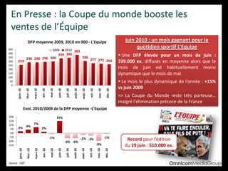 juin 2010 : un mois gagnant pour le
quotidien sportif L’Equipe
 Une DFP élevée pour un mois de juin :
339.000 ex. diffusés en moyenne alors que le
mois de juin est habituellement moins
dynamique que le mois de mai
 Le mois le plus dynamique de l’année : +15%
vs juin 2009
=> La Coupe du Monde reste très porteuse…
malgré l'élimination précoce de la France
En Presse : la Coupe du monde booste les
ventes de l’Équipe
Record pour l’édition
du 19 juin : 510.000 ex.
259
290 290 296 300
339 346
383
306
277 271 264
0
50
100
150
200
250
300
350
400
450
janv.-10
févr.-10
mars-10
avr.-10
mai-10
juin-10
juil.-10
août-10
sept.-10
oct.-10
nov.-10
déc.-10
DFP moyenne 2009, 2010 en 000 - L'Equipe
2009 2010
2%
4%
7%
2%
-1%
15%
-6% -6%
-2% -3%
-9%
-1%
-15%
-10%
-5%
0%
5%
10%
15%
20%
janv.-10
févr.-10
mars-10
avr.-10
mai-10
juin-10
juil.-10
août-10
sept.-10
oct.-10
nov.-10
déc.-10
Evol. 2010/2009 de la DFP moyenne -L'Equipe
Source : OJD
 
