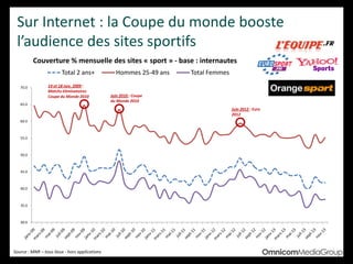Sur Internet : la Coupe du monde booste
l’audience des sites sportifs
Source : MNR – tous lieux - hors applications
30.0
35.0
40.0
45.0
50.0
55.0
60.0
65.0
70.0
Couverture % mensuelle des sites « sport » - base : internautes
Total 2 ans+ Hommes 25-49 ans Total Femmes
14 et 18 nov. 2009 :
Matchs éliminatoires
Coupe du Monde 2010 Juin 2010 : Coupe
du Monde 2010
Juin 2012 : Euro
2012
 