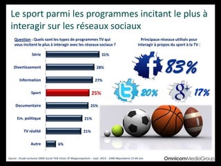 Le sport parmi les programmes incitant le plus à
interagir sur les réseaux sociaux
31%
28%
27%
25%
25%
21%
21%
6%
Série
Divertissement
Information
Sport
Documentaire
Em. politique
TV réalité
Autre
Question : Quels sont les types de programmes TV qui
vous incitent le plus à interagir avec les réseaux sociaux ?
Source : Etude exclusive OMG Social Télé Vision © Megasnapshots – sept. 2013 - 1048 Répondants 15-60 ans
Principaux réseaux utilisés pour
interagir à propos du sport à la TV :
83
%20% 17%
 