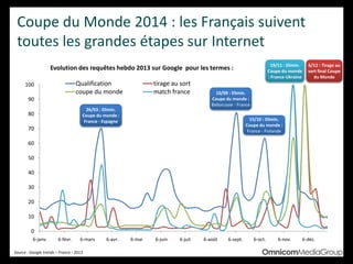 Coupe du Monde 2014 : les Français suivent
toutes les grandes étapes sur Internet
0
10
20
30
40
50
60
70
80
90
100
6-janv. 6-févr. 6-mars 6-avr. 6-mai 6-juin 6-juil. 6-août 6-sept. 6-oct. 6-nov. 6-déc.
Evolution des requêtes hebdo 2013 sur Google pour les termes :
Qualification tirage au sort
coupe du monde match france
Source : Google trends – France - 2013
19/11 : Elimin.
Coupe du monde
: France-Ukraine
6/12 : Tirage au
sort final Coupe
du Monde
26/03 : Elimin.
Coupe du monde :
France - Espagne
10/09 : Elimin.
Coupe du monde :
Biélorussie - France
15/10 : Elimin.
Coupe du monde :
France - Finlande
 